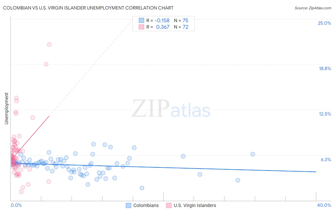 Colombian vs U.S. Virgin Islander Unemployment