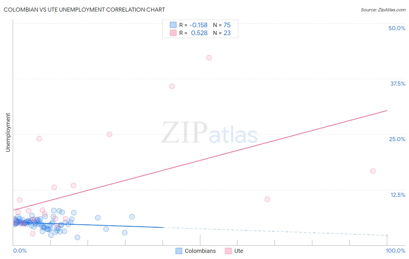Colombian vs Ute Unemployment