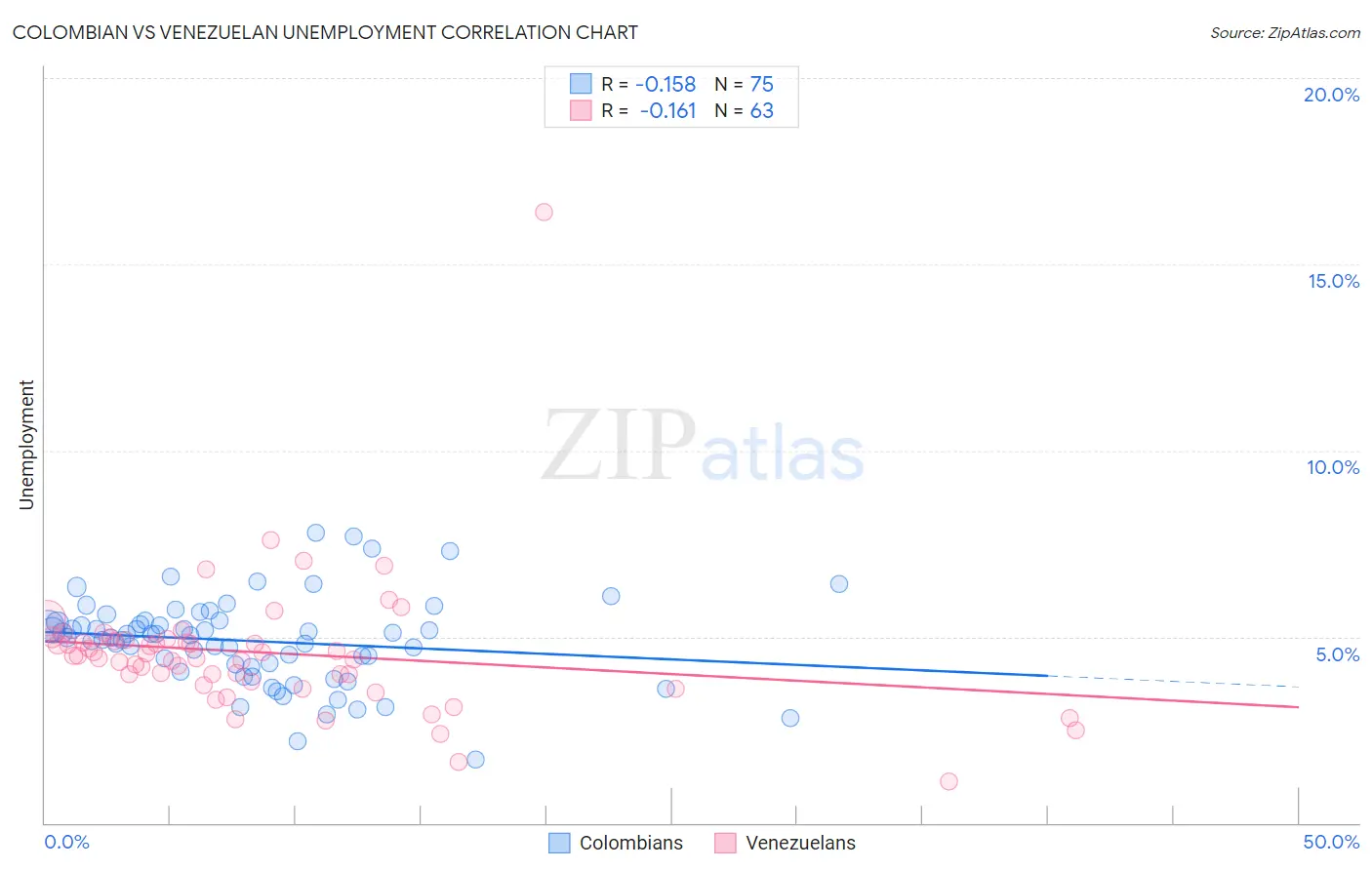 Colombian vs Venezuelan Unemployment