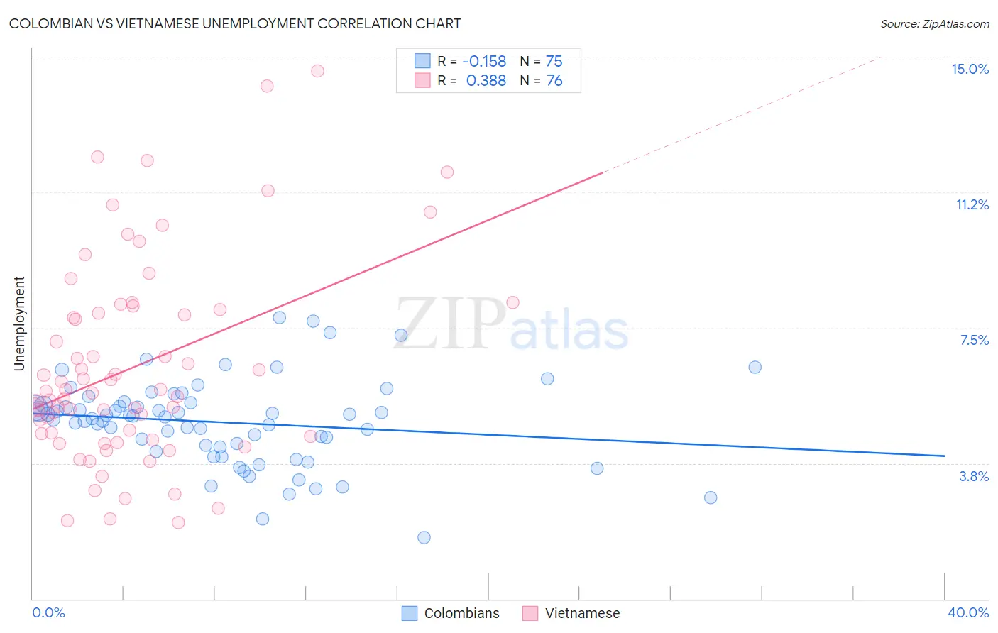 Colombian vs Vietnamese Unemployment