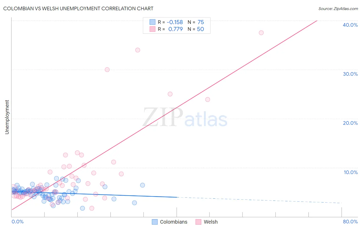 Colombian vs Welsh Unemployment