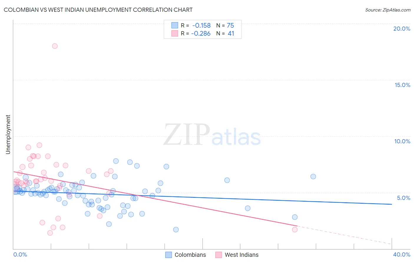 Colombian vs West Indian Unemployment