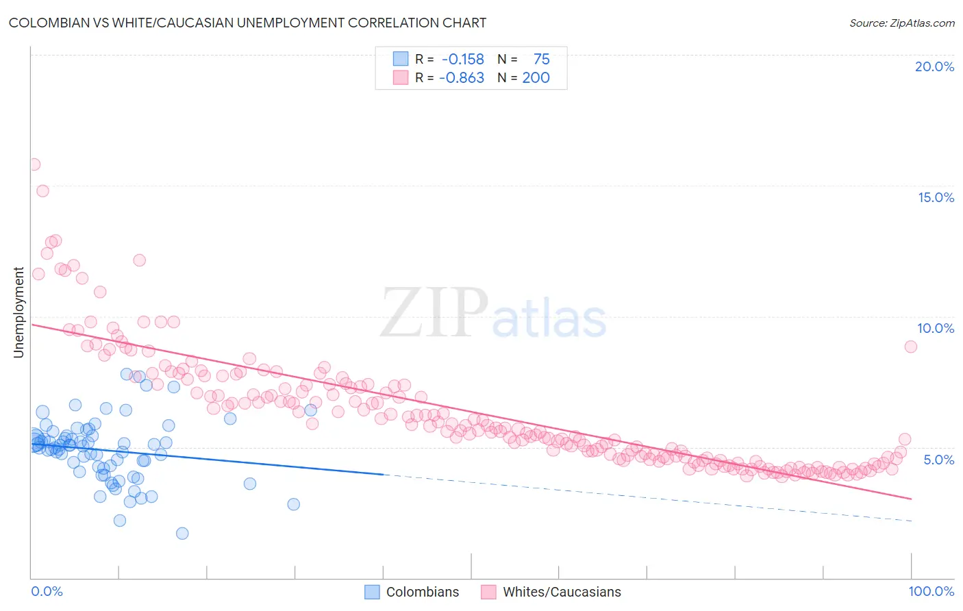 Colombian vs White/Caucasian Unemployment