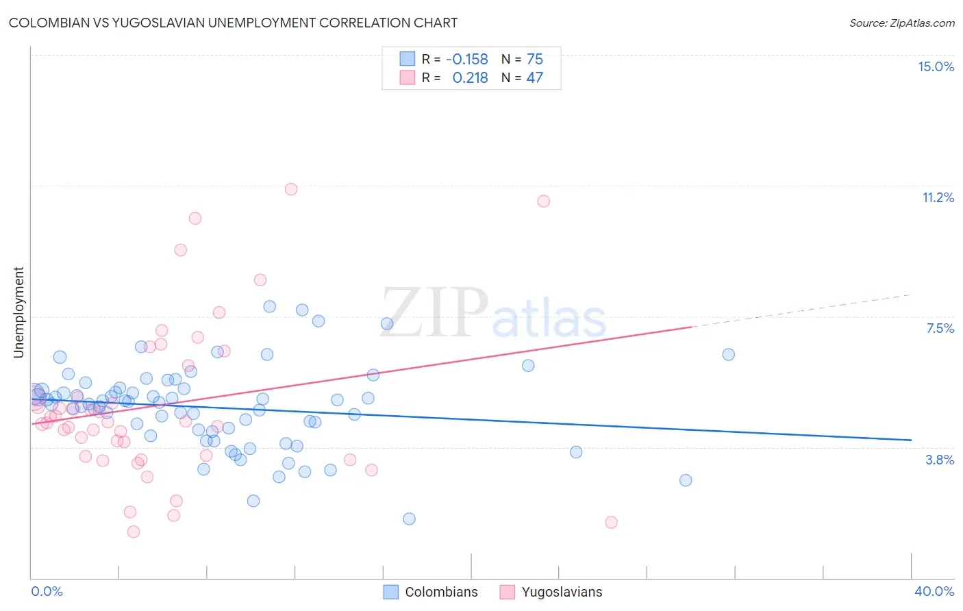 Colombian vs Yugoslavian Unemployment