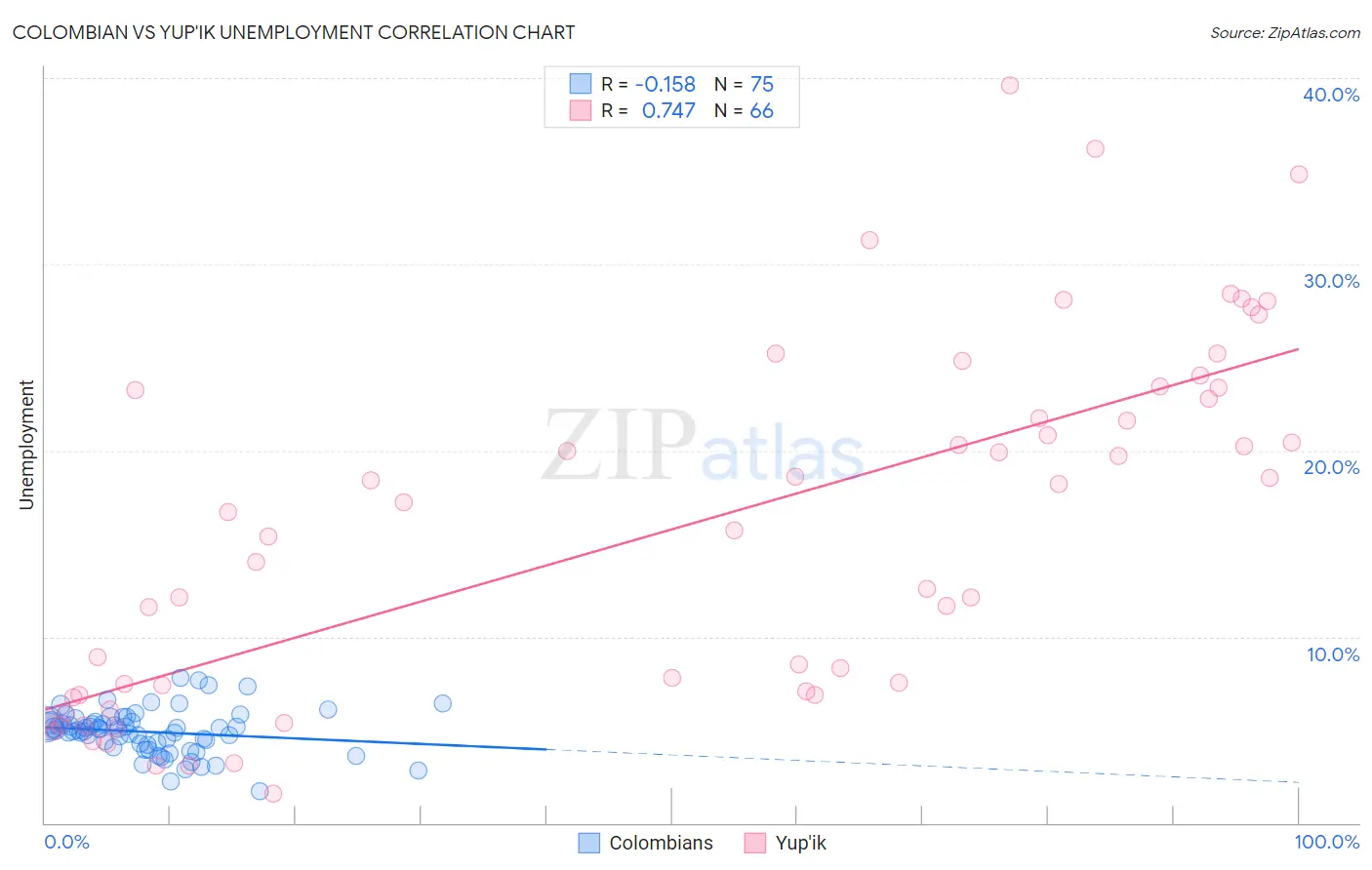 Colombian vs Yup'ik Unemployment