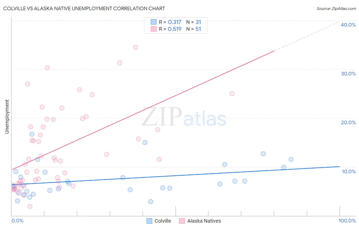 Colville vs Alaska Native Unemployment