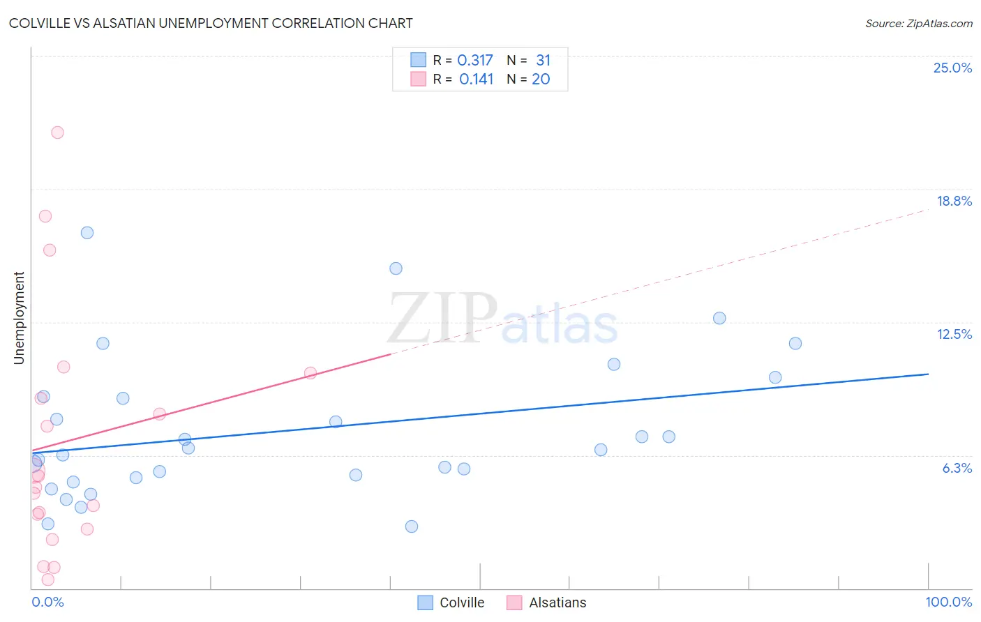 Colville vs Alsatian Unemployment