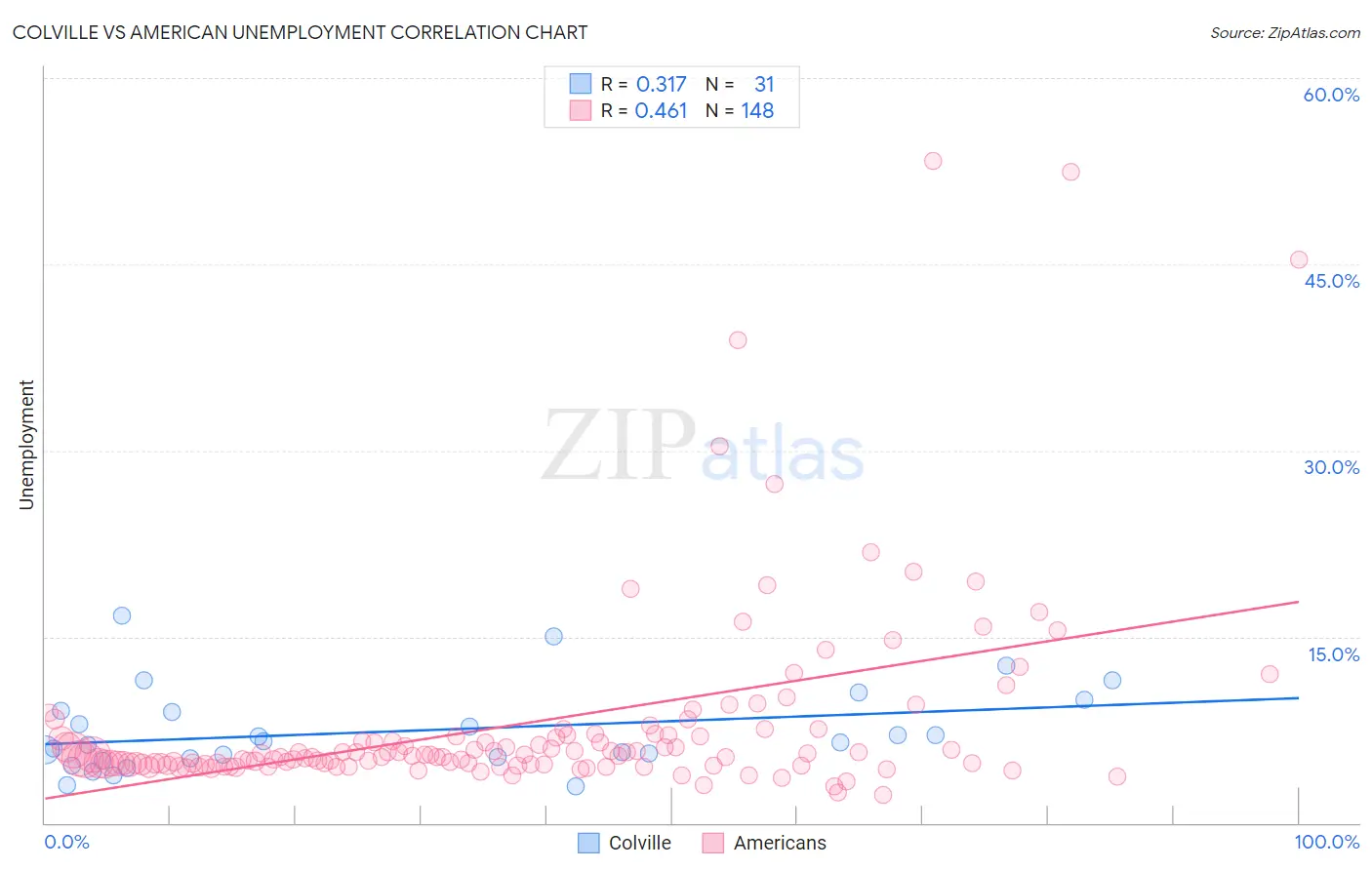 Colville vs American Unemployment
