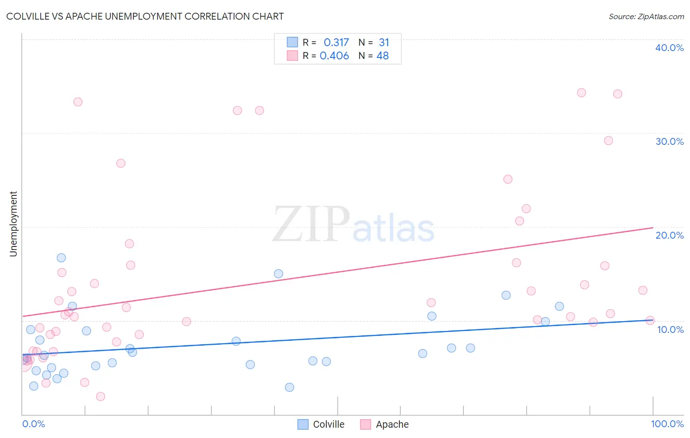 Colville vs Apache Unemployment