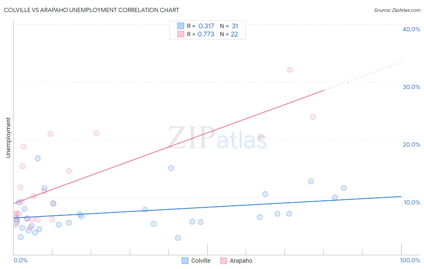 Colville vs Arapaho Unemployment