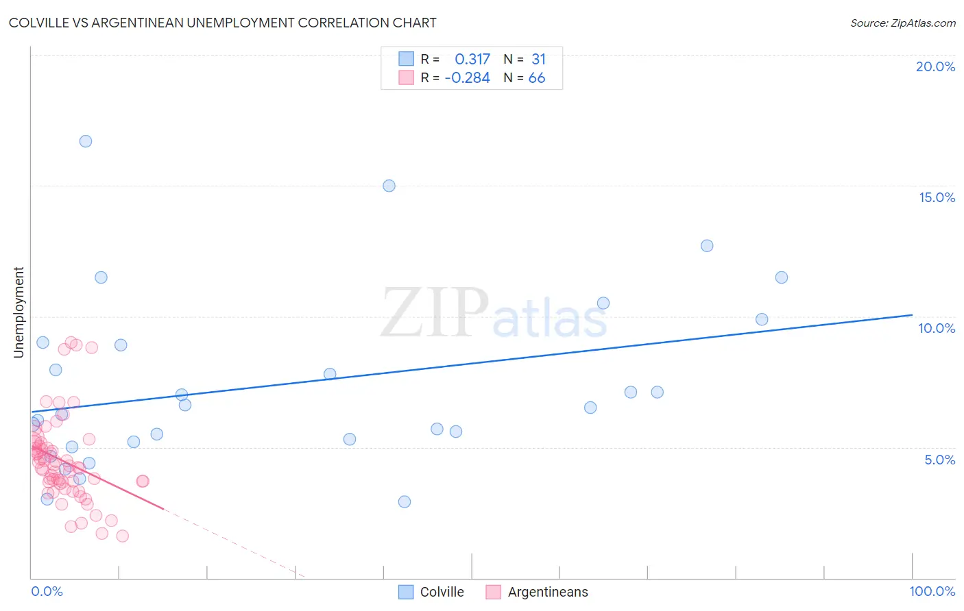 Colville vs Argentinean Unemployment