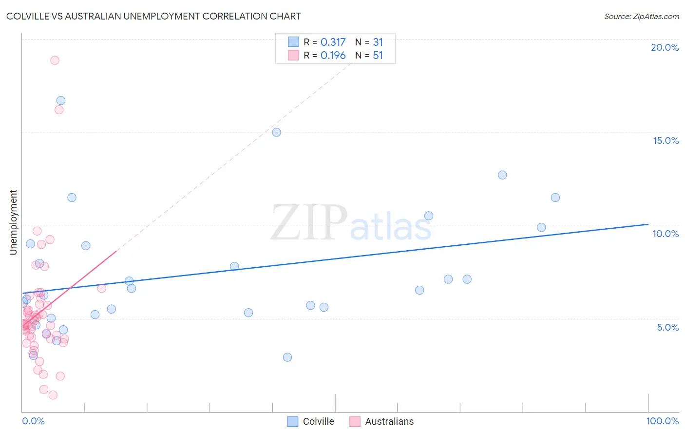 Colville vs Australian Unemployment