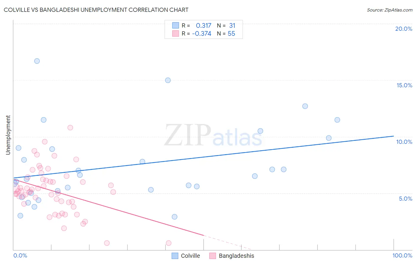 Colville vs Bangladeshi Unemployment