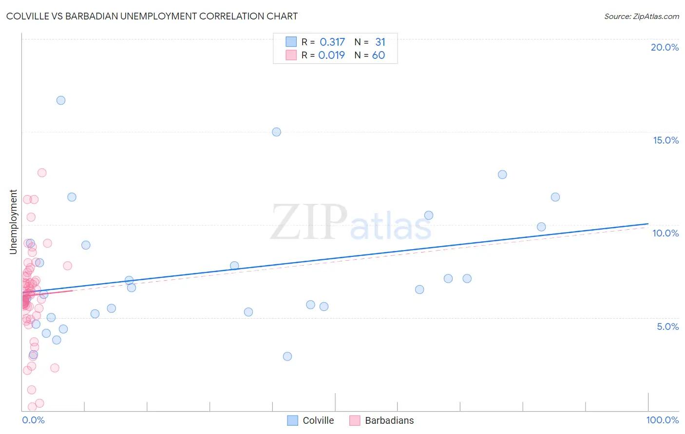 Colville vs Barbadian Unemployment