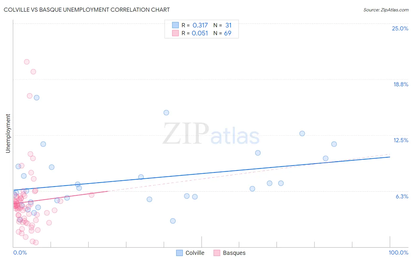 Colville vs Basque Unemployment
