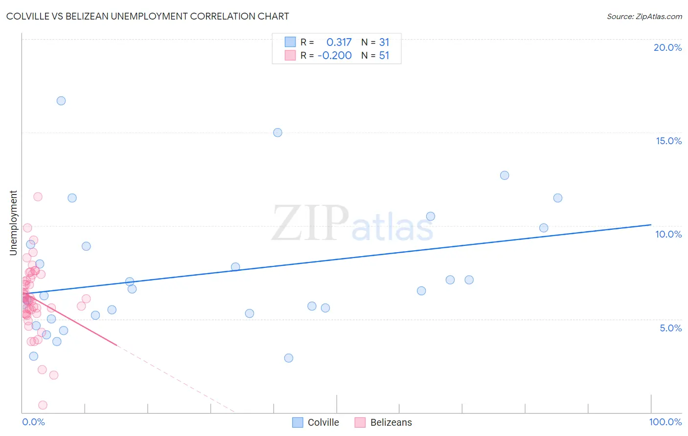 Colville vs Belizean Unemployment
