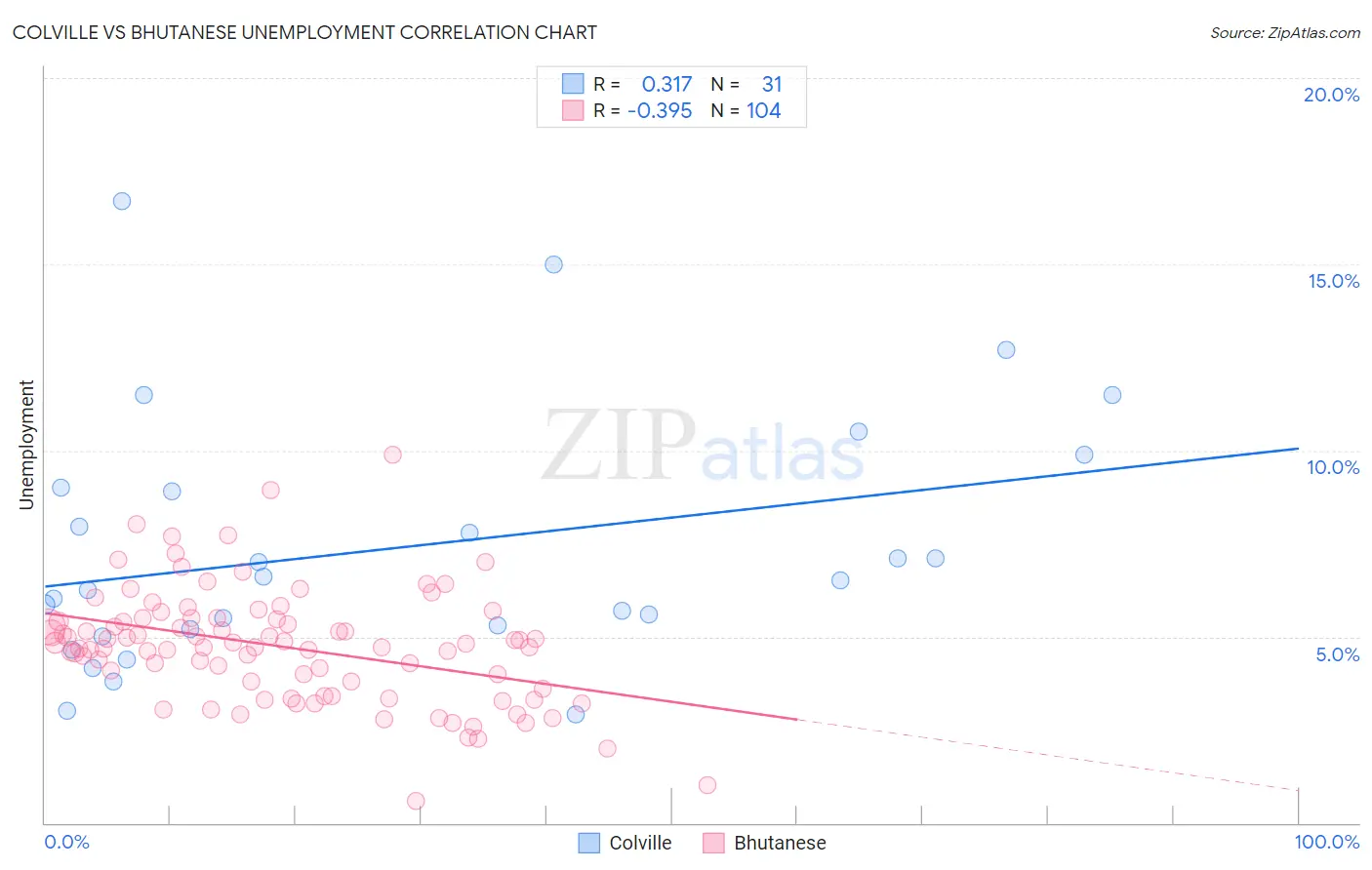 Colville vs Bhutanese Unemployment