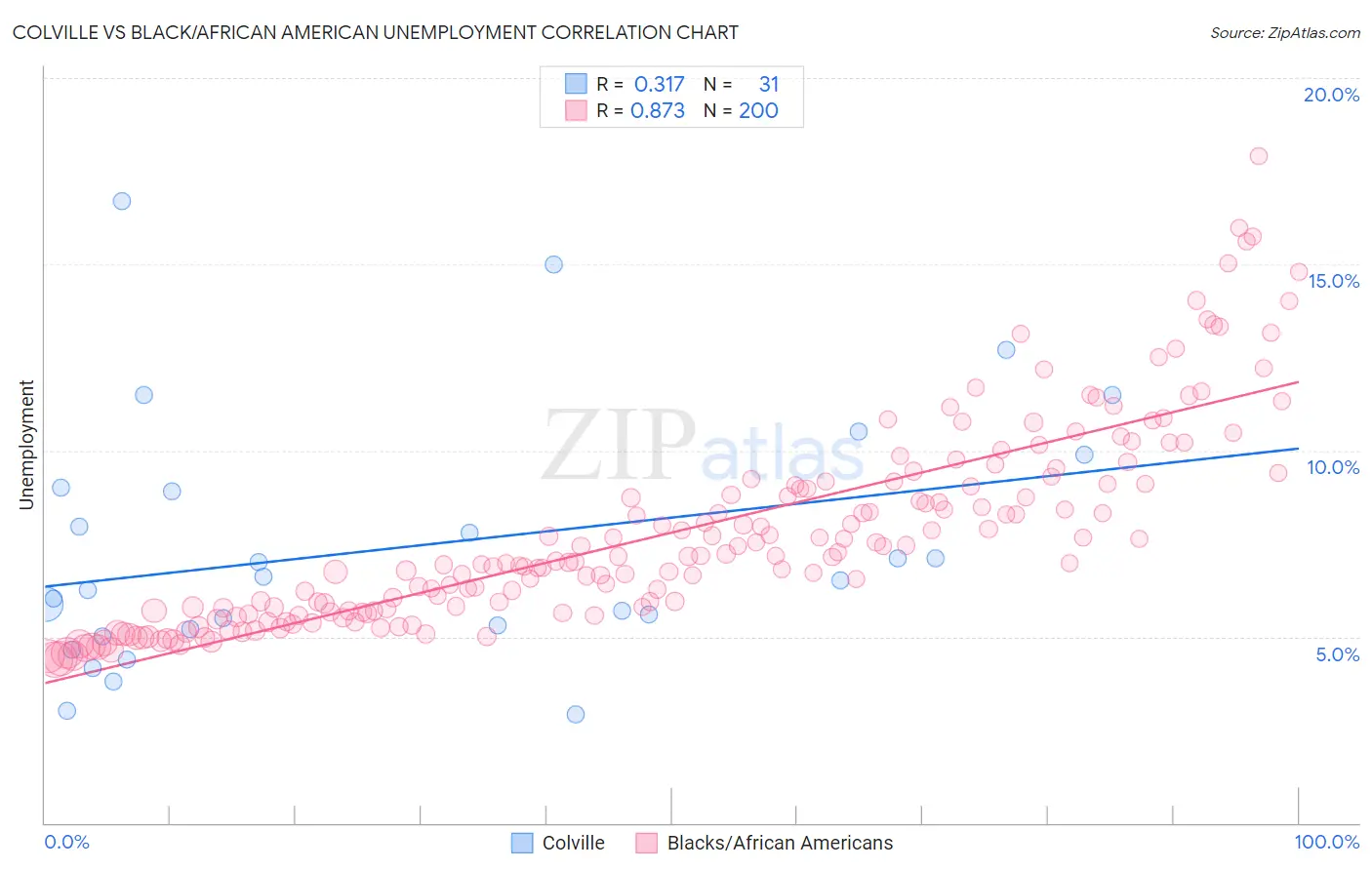 Colville vs Black/African American Unemployment