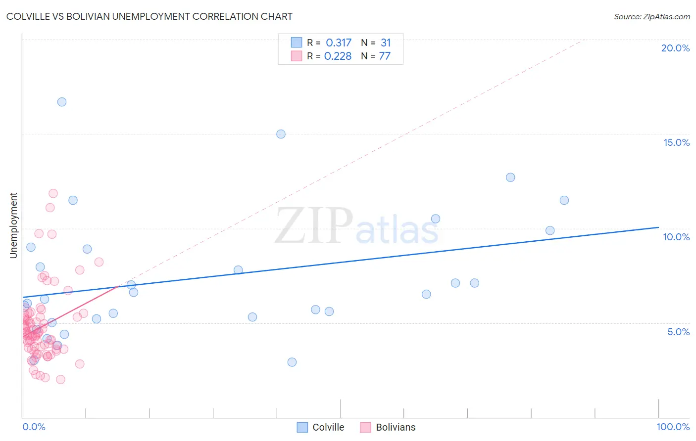 Colville vs Bolivian Unemployment