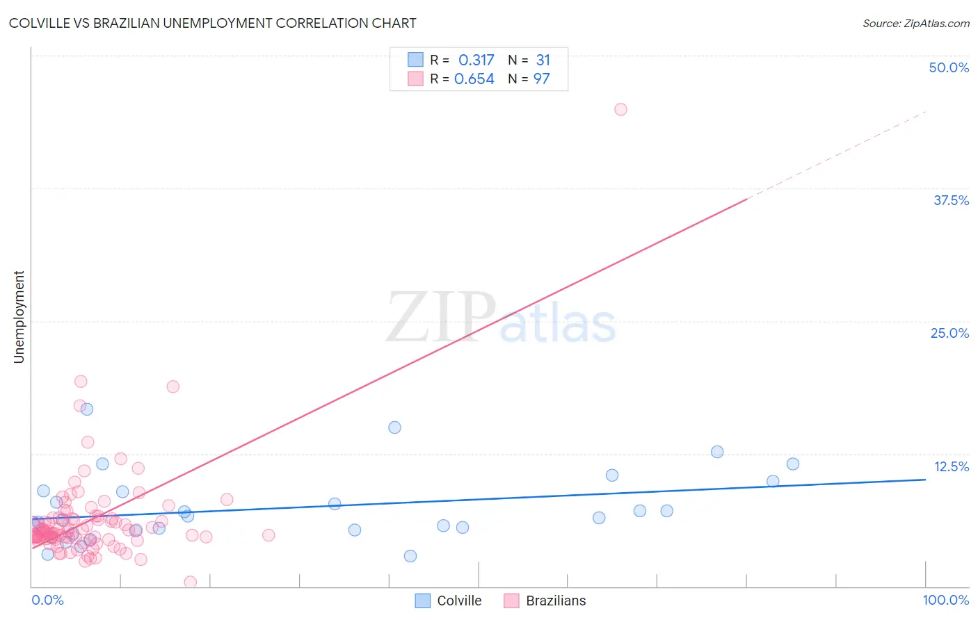 Colville vs Brazilian Unemployment