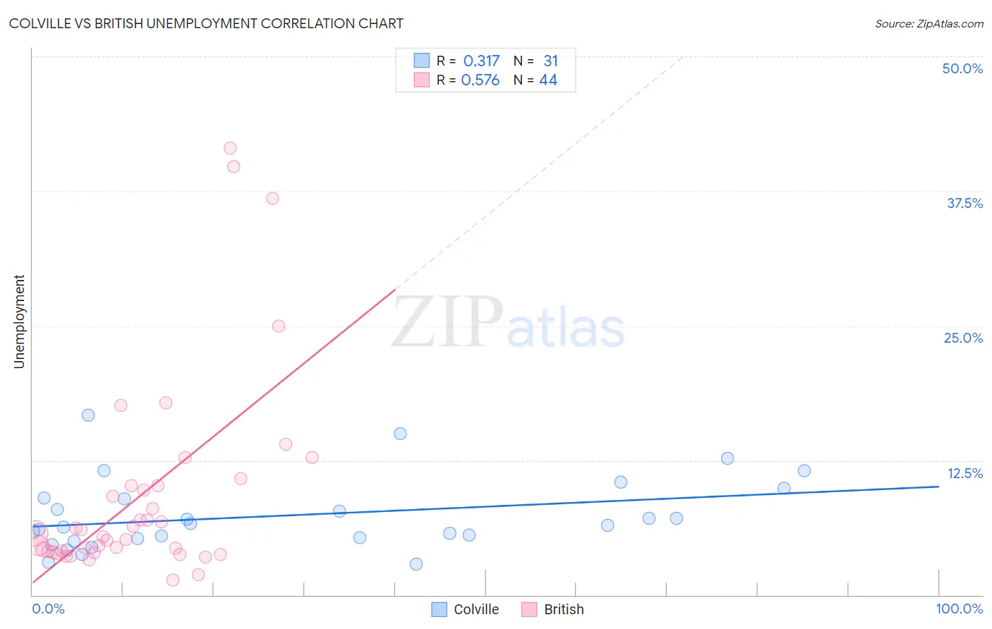 Colville vs British Unemployment