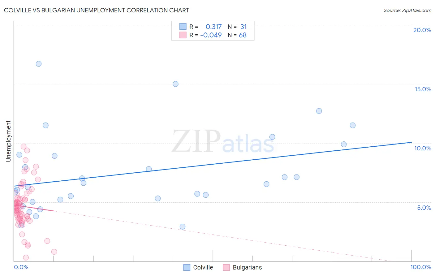 Colville vs Bulgarian Unemployment