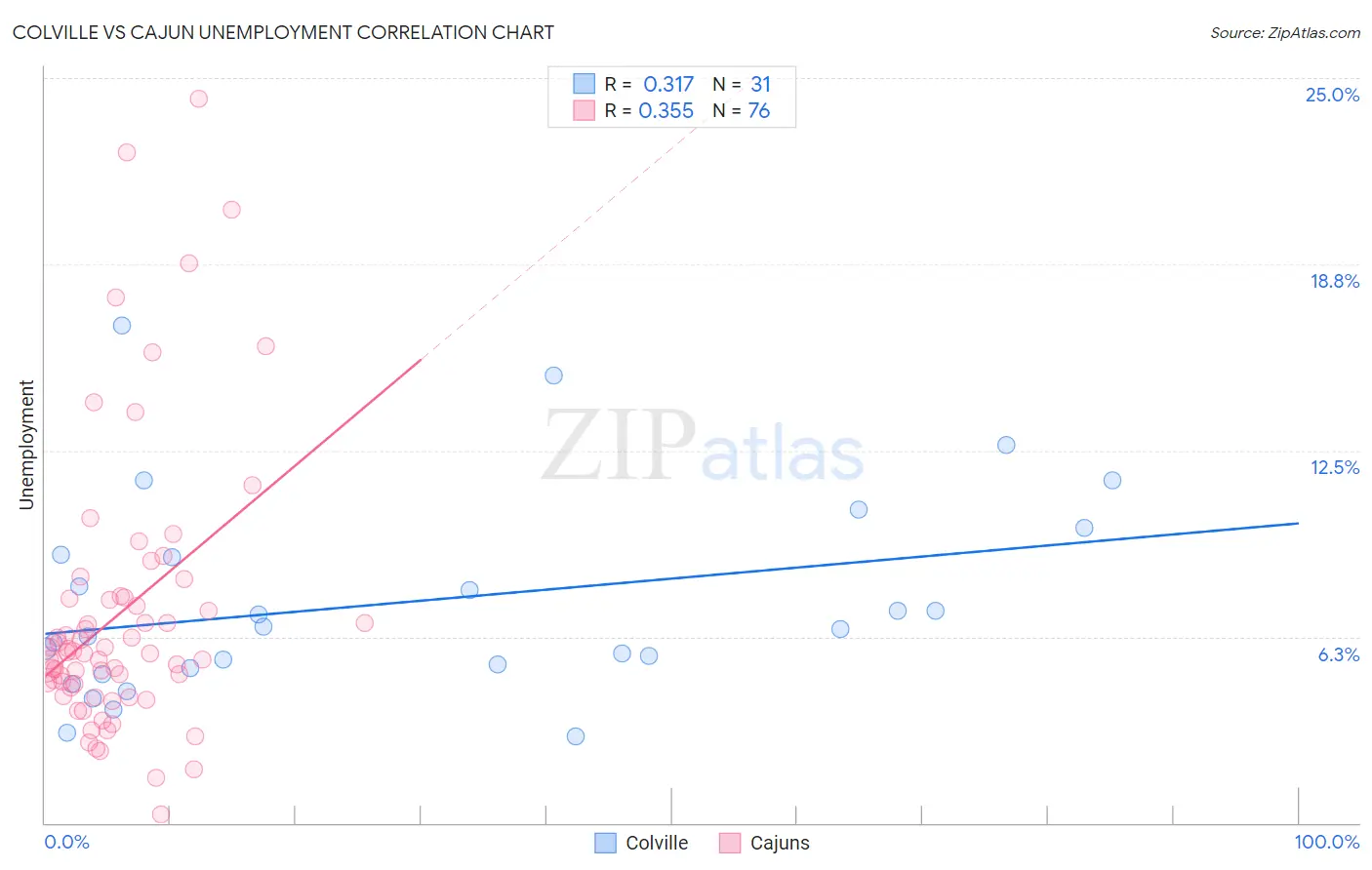 Colville vs Cajun Unemployment