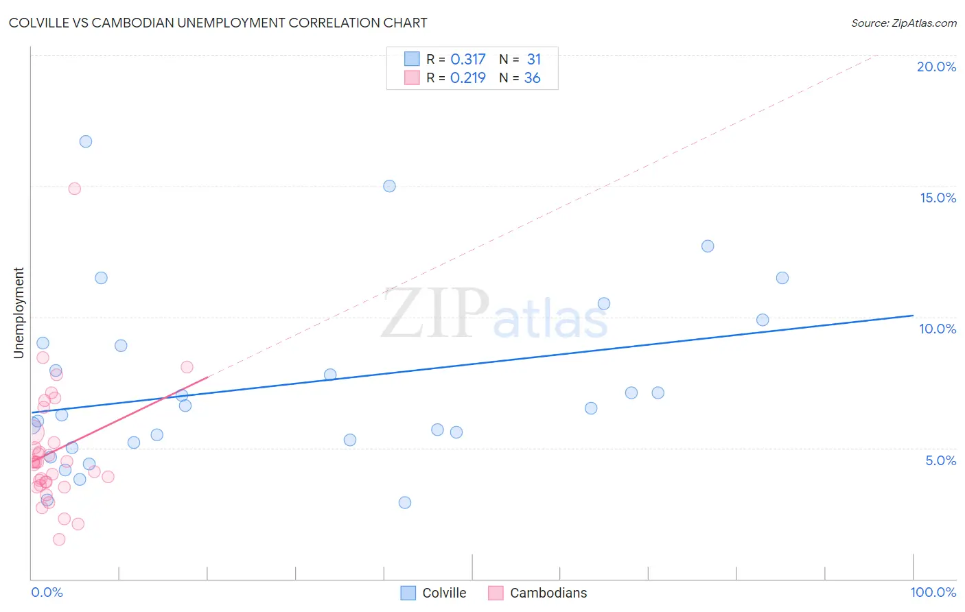 Colville vs Cambodian Unemployment
