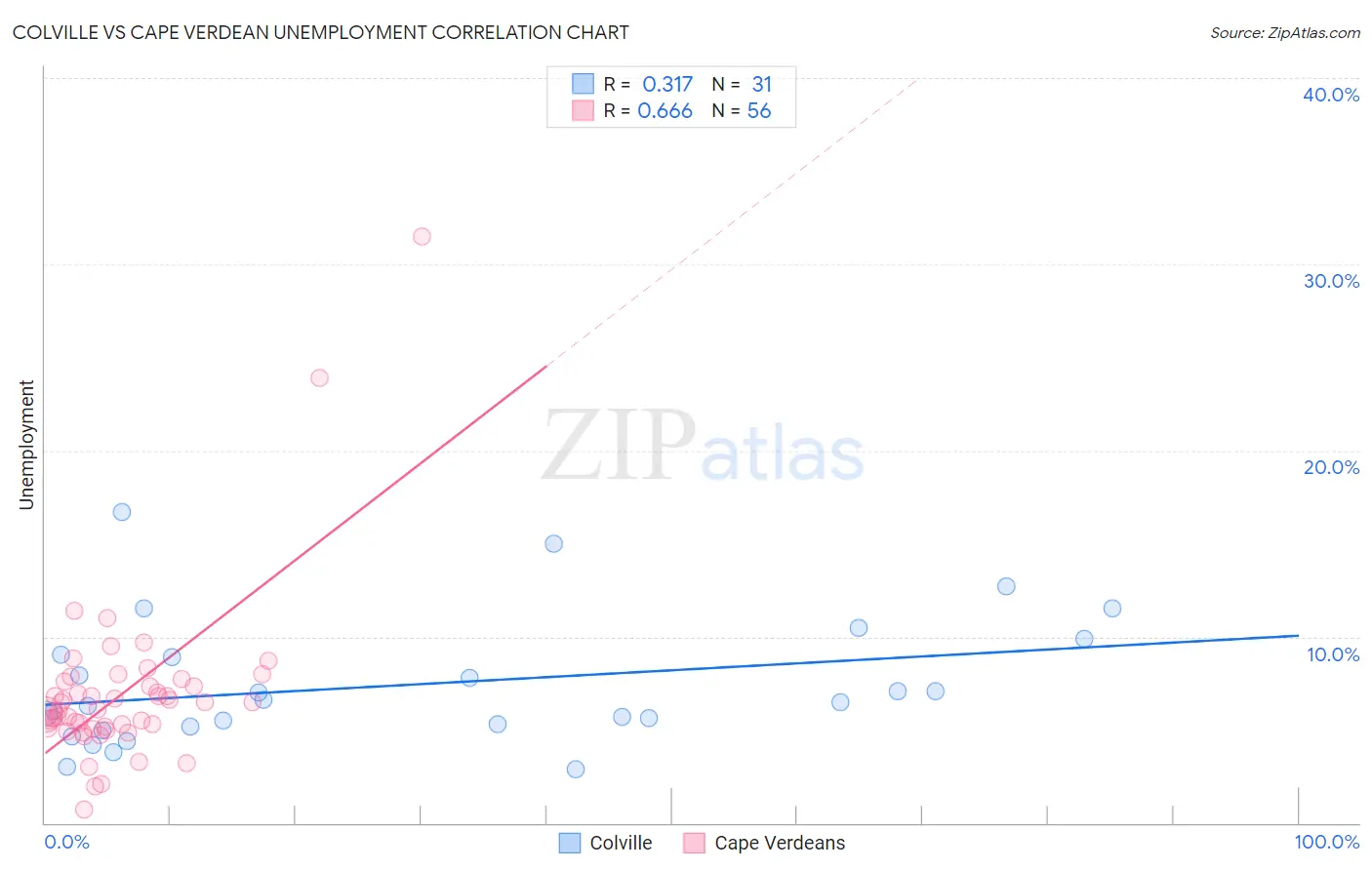 Colville vs Cape Verdean Unemployment