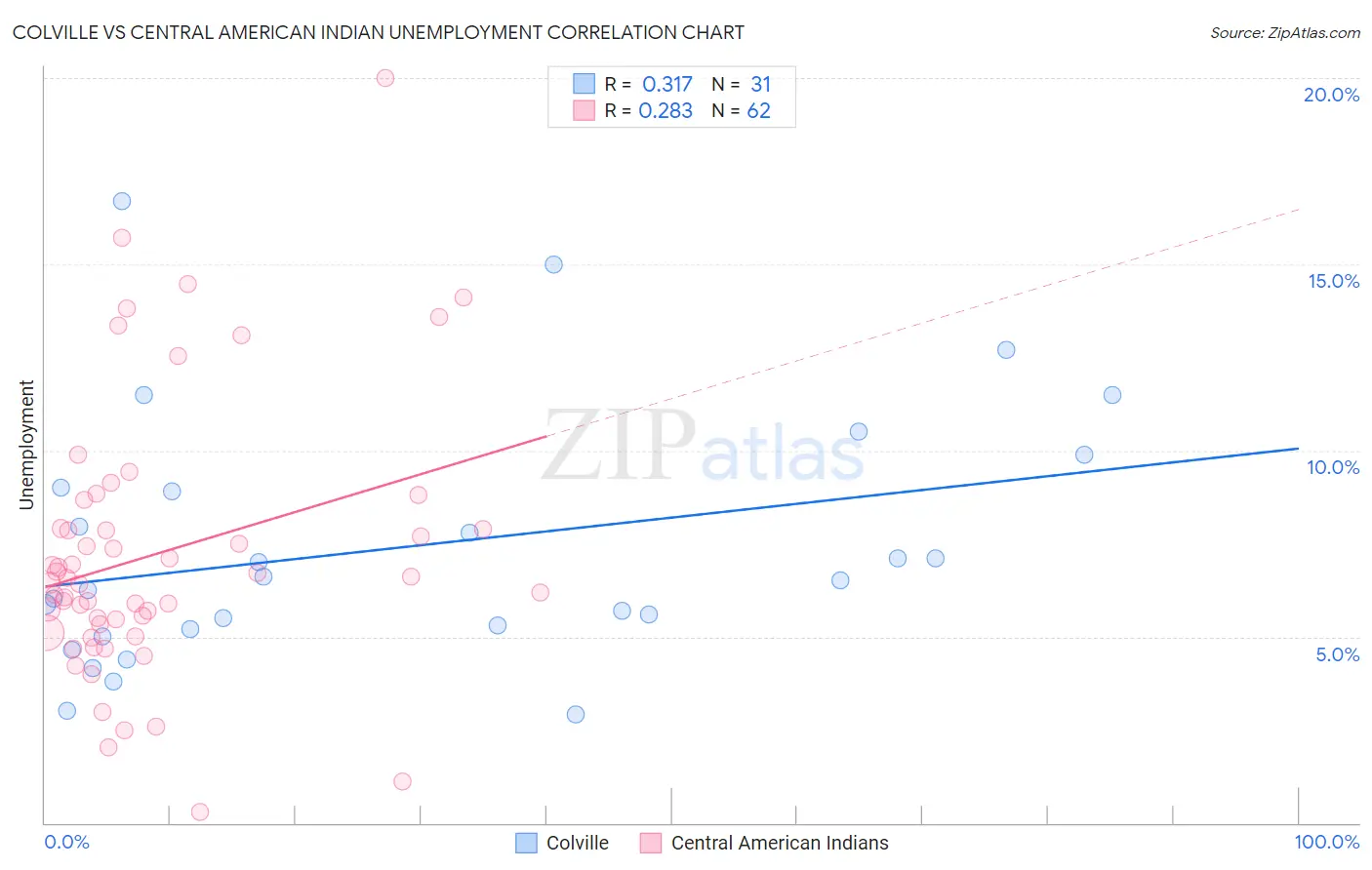 Colville vs Central American Indian Unemployment