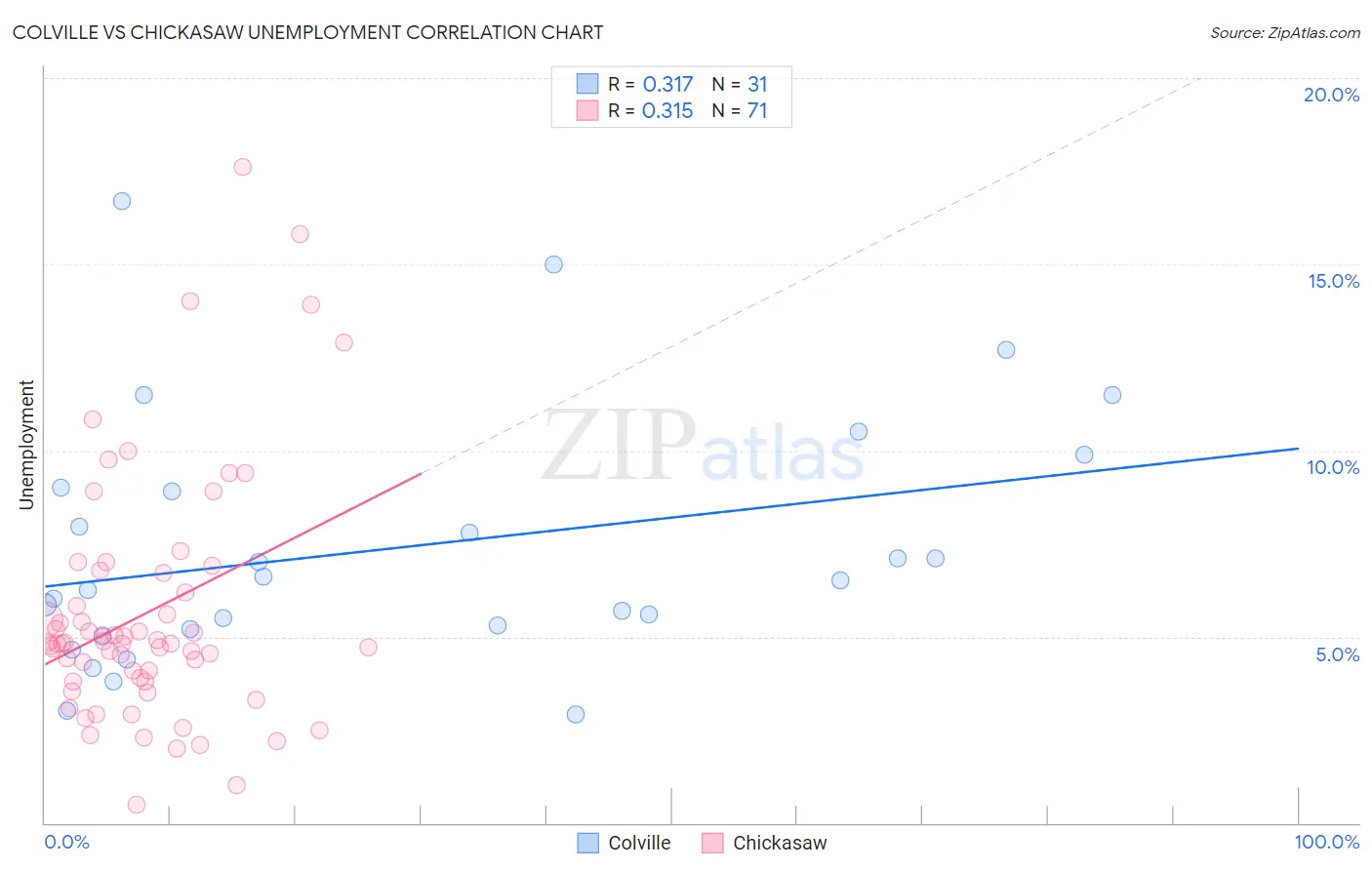 Colville vs Chickasaw Unemployment