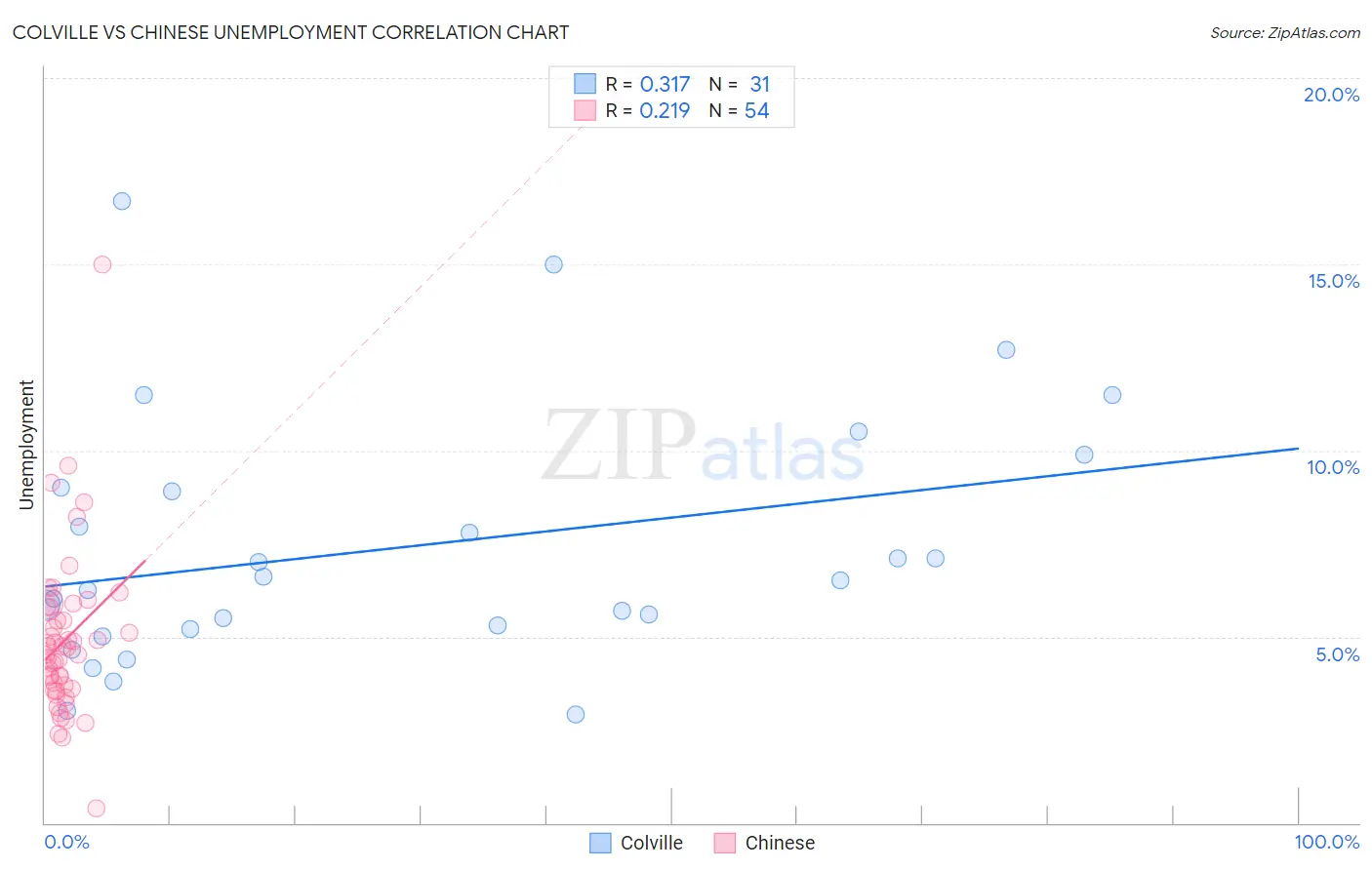 Colville vs Chinese Unemployment