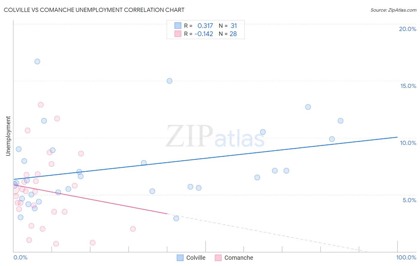 Colville vs Comanche Unemployment