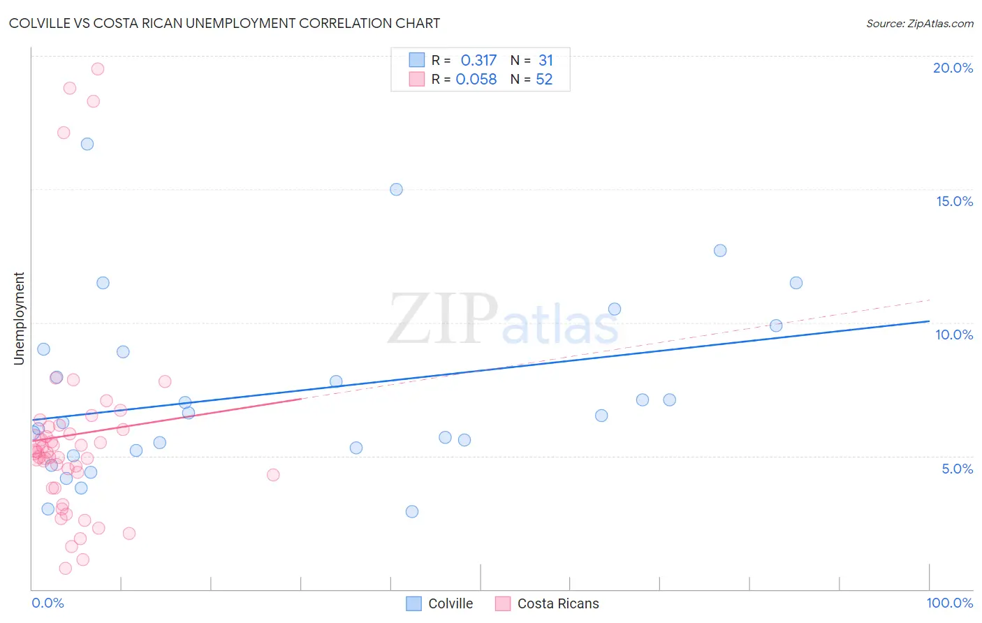 Colville vs Costa Rican Unemployment