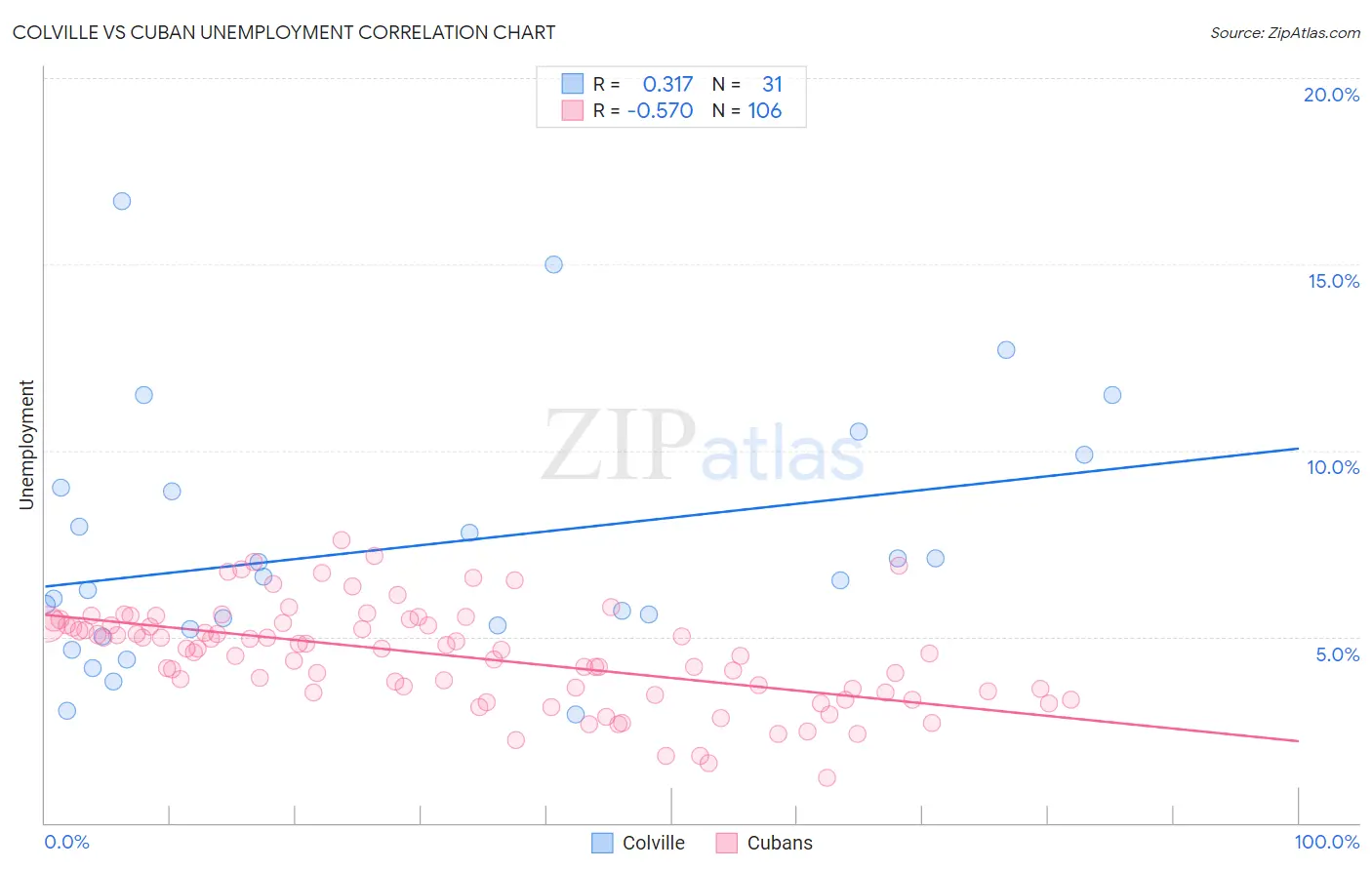Colville vs Cuban Unemployment