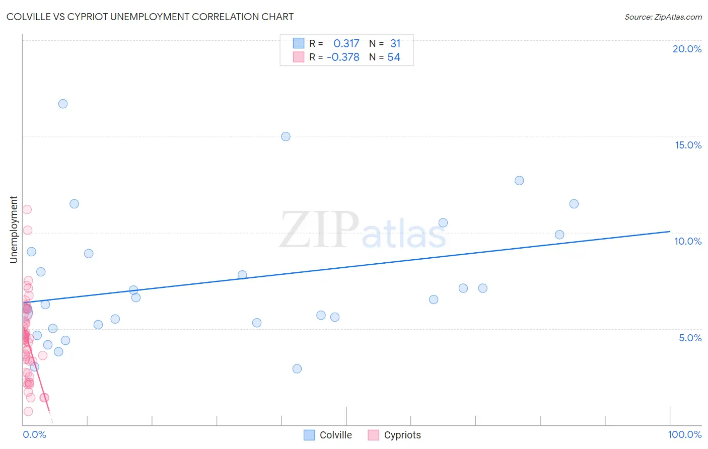 Colville vs Cypriot Unemployment