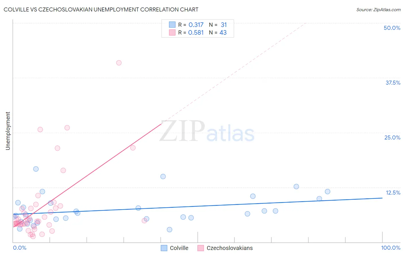 Colville vs Czechoslovakian Unemployment