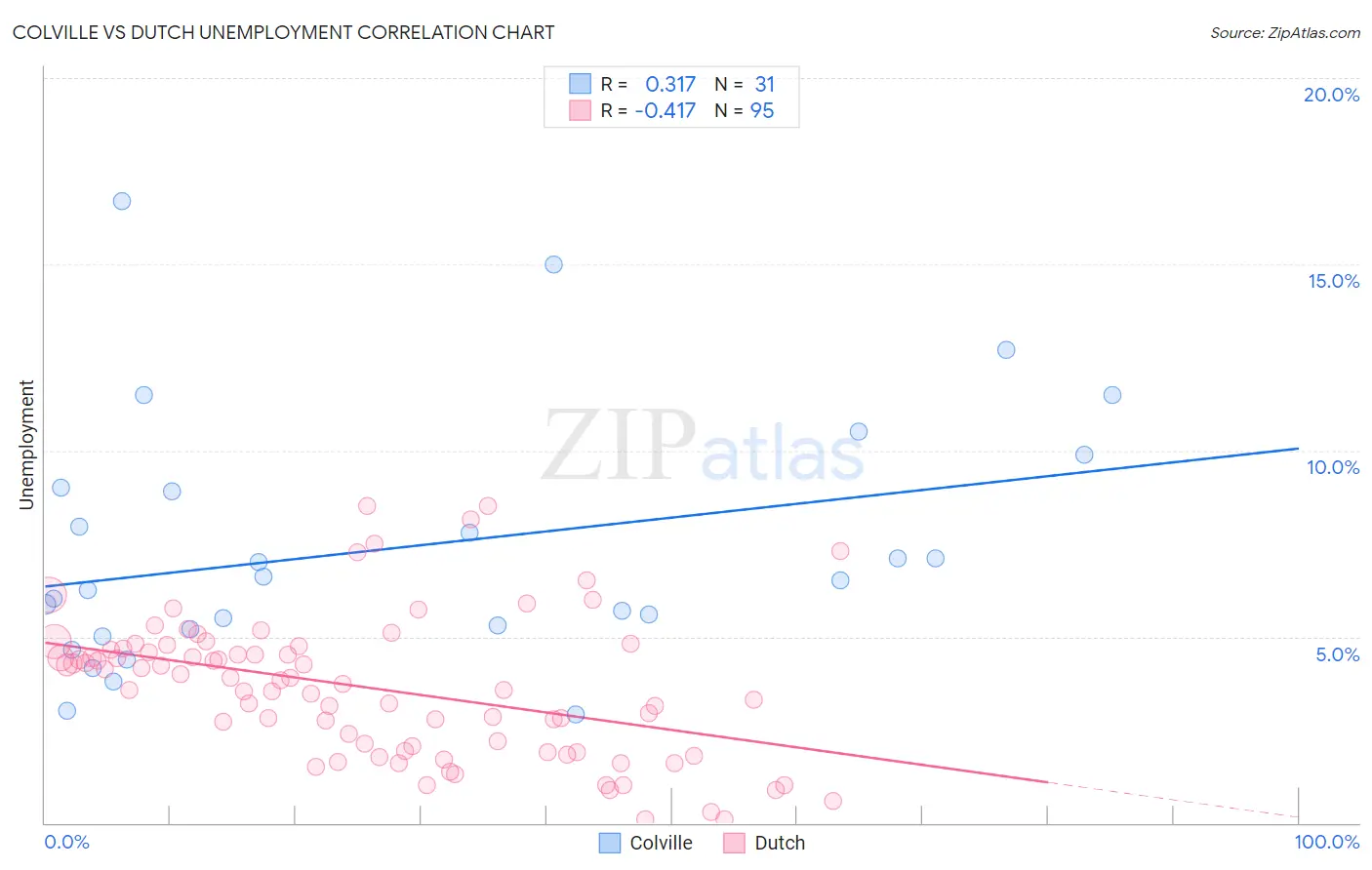 Colville vs Dutch Unemployment
