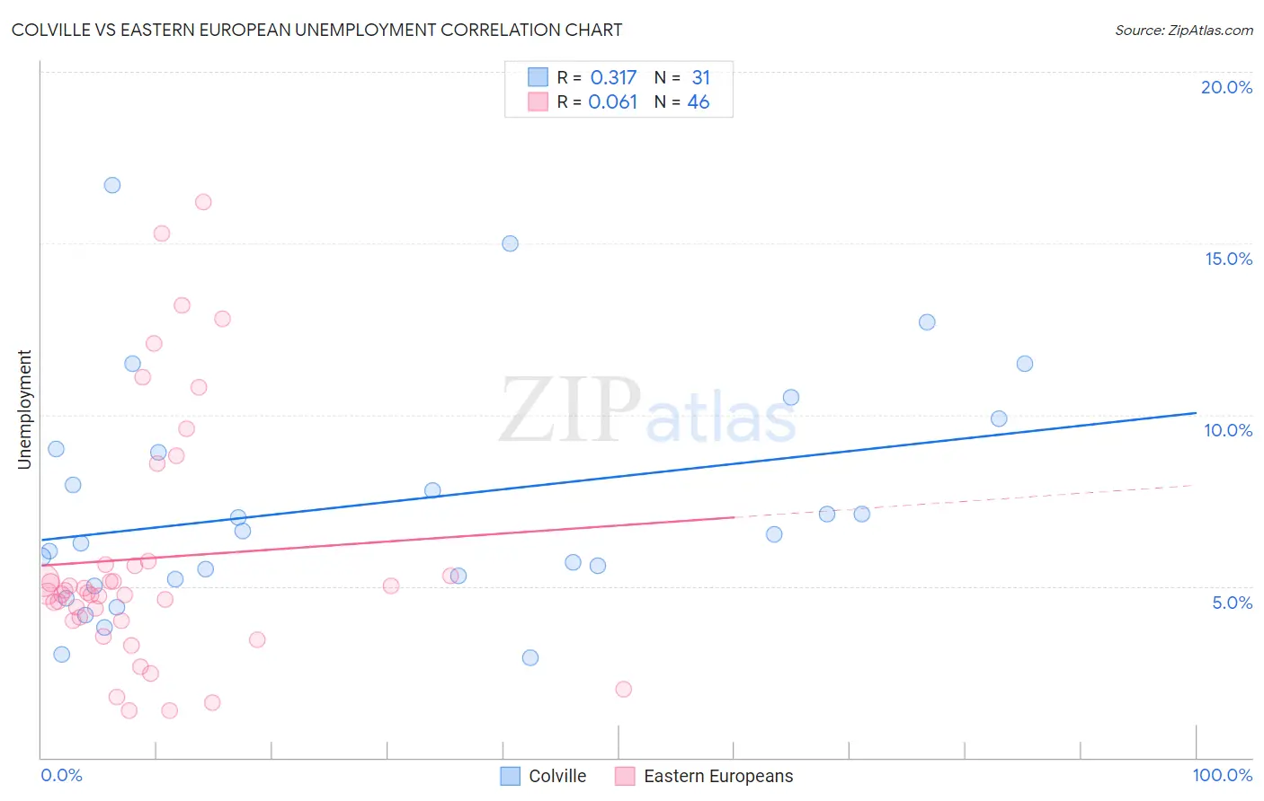 Colville vs Eastern European Unemployment