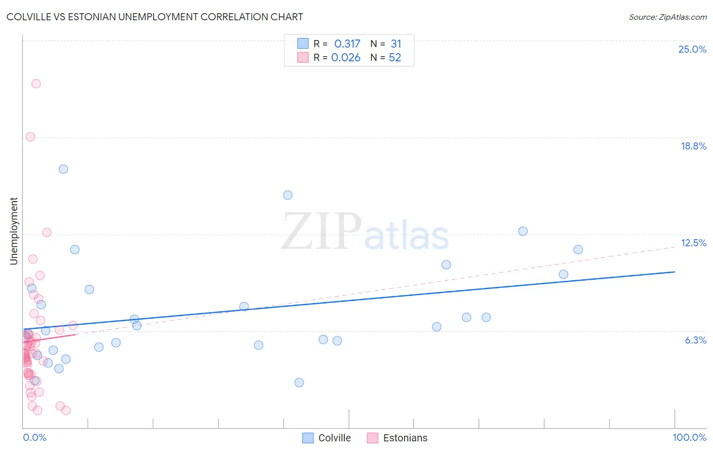 Colville vs Estonian Unemployment