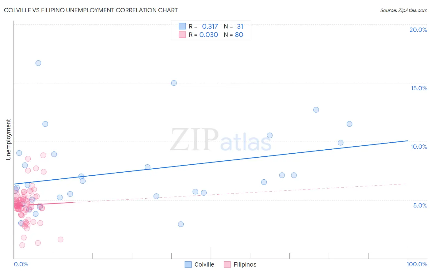 Colville vs Filipino Unemployment