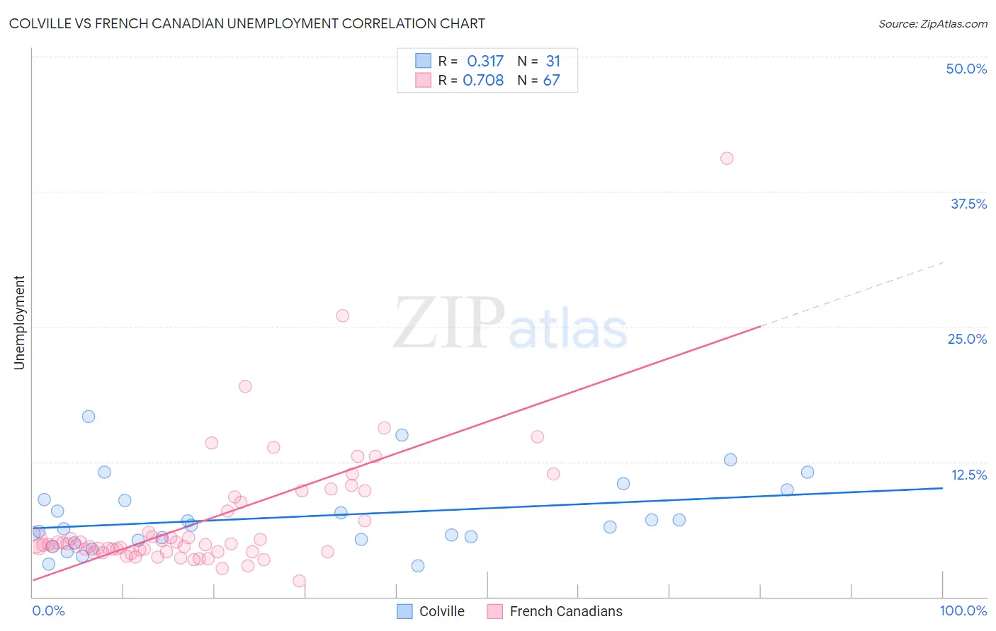 Colville vs French Canadian Unemployment