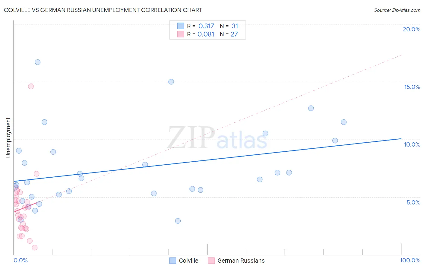 Colville vs German Russian Unemployment