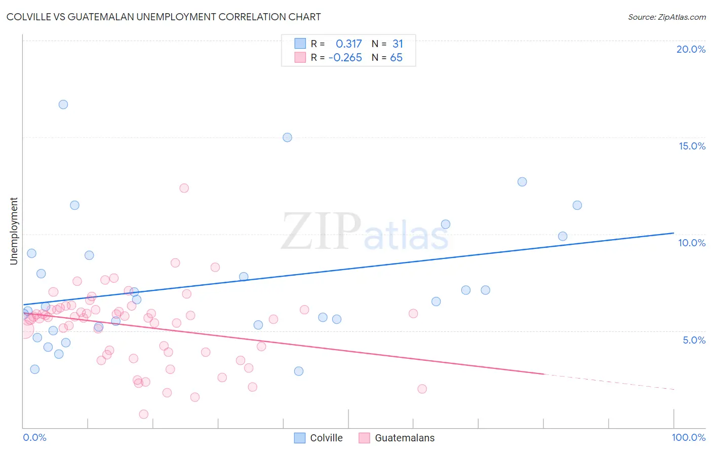 Colville vs Guatemalan Unemployment