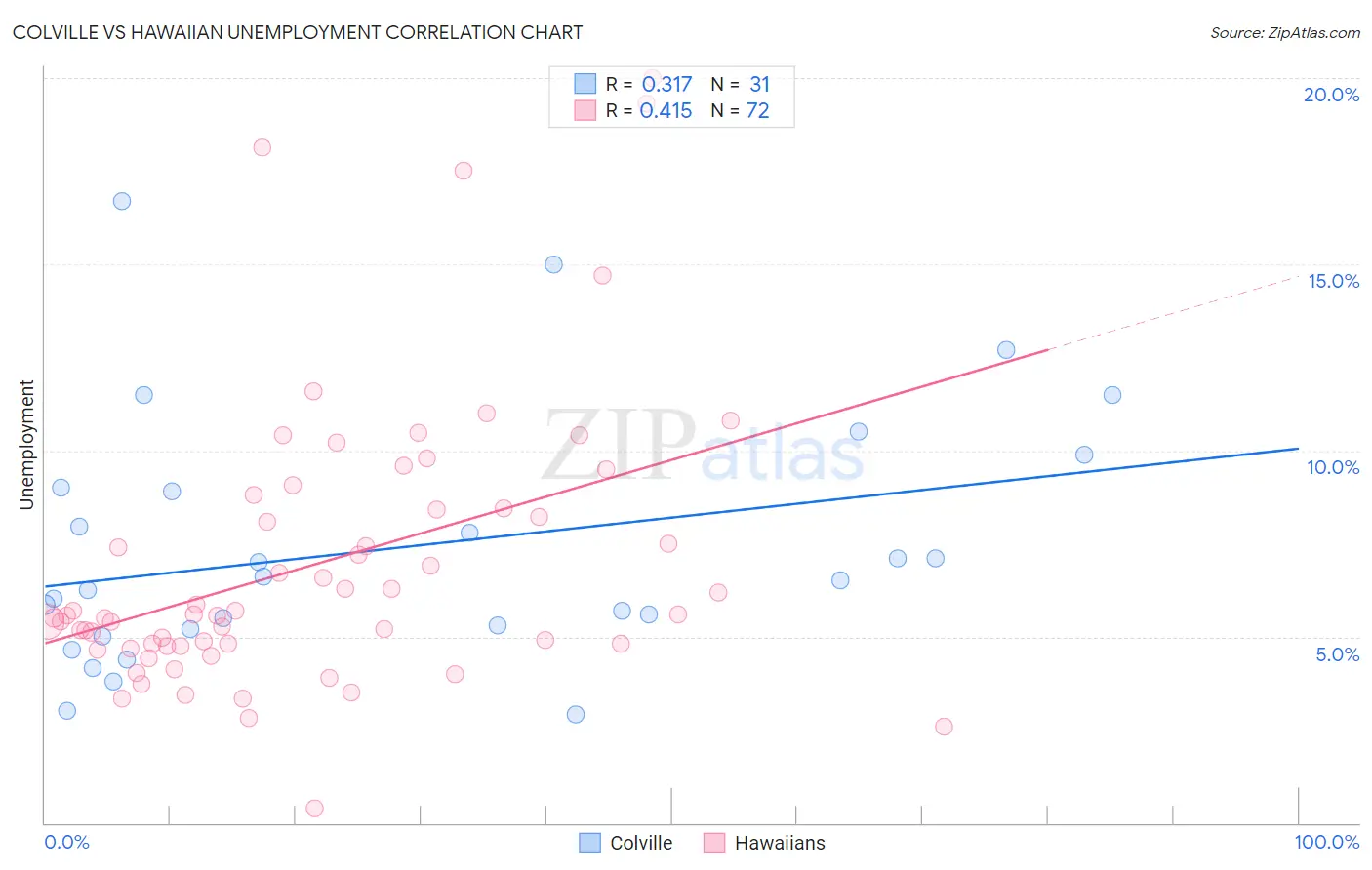Colville vs Hawaiian Unemployment