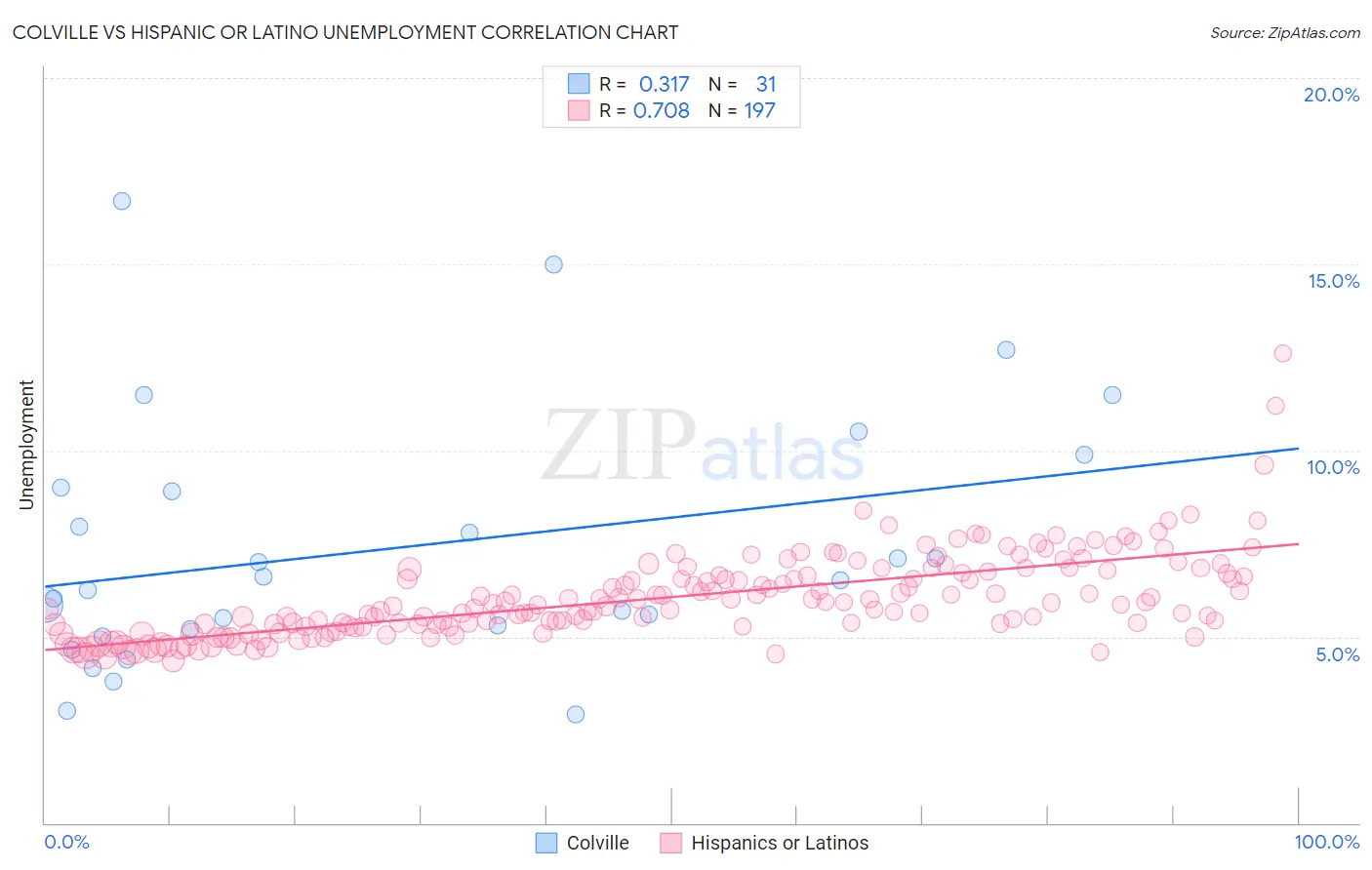 Colville vs Hispanic or Latino Unemployment