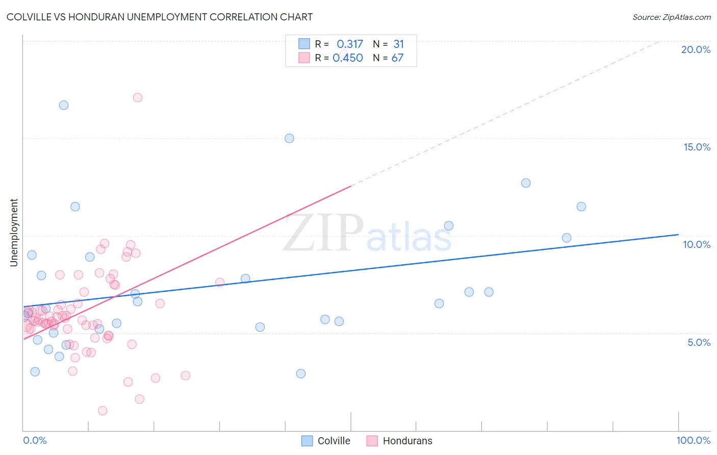Colville vs Honduran Unemployment