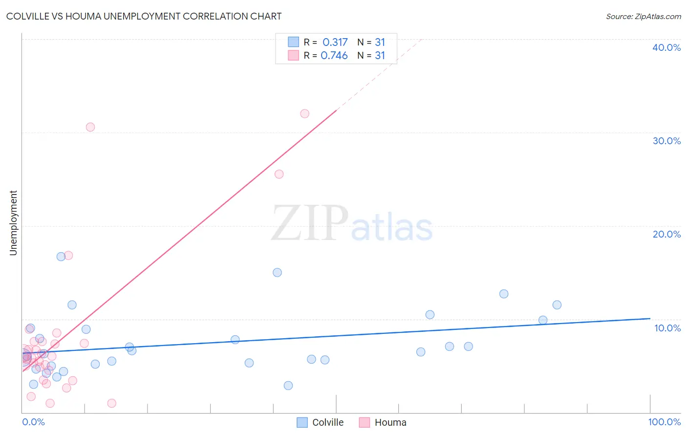 Colville vs Houma Unemployment