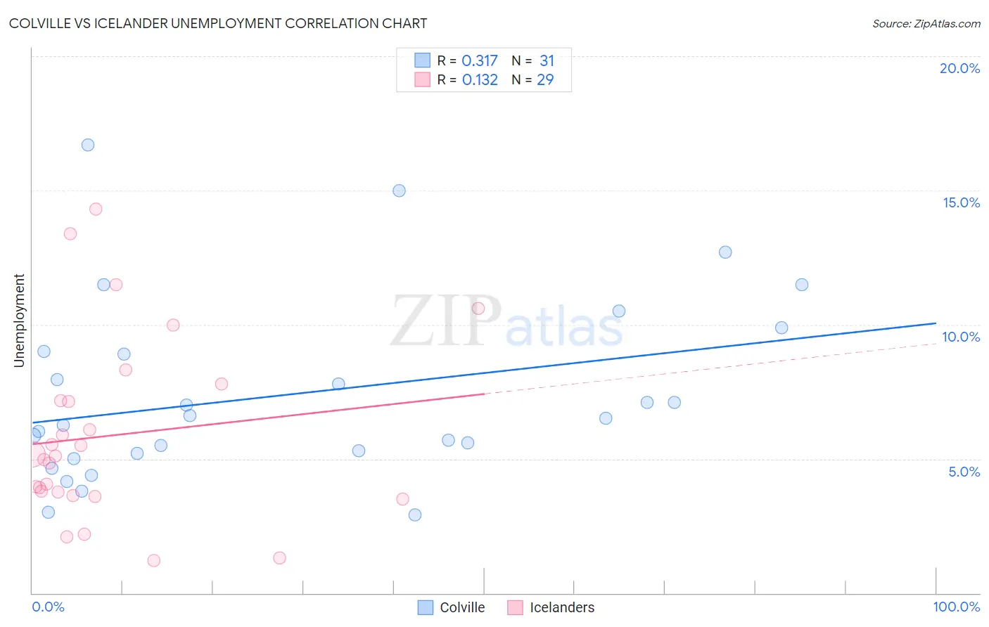 Colville vs Icelander Unemployment