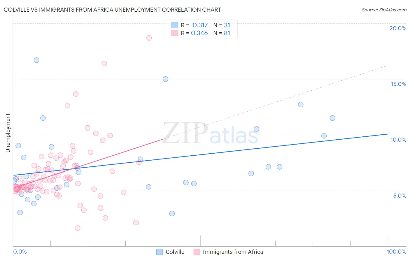 Colville vs Immigrants from Africa Unemployment